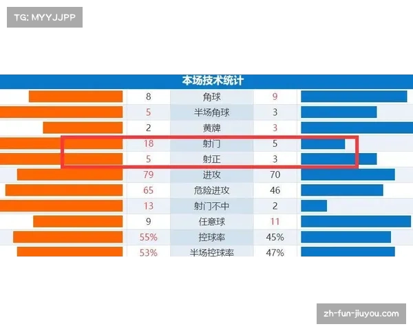 远射转化率飙升至5.4% 但禁区外射门次数创历史新低